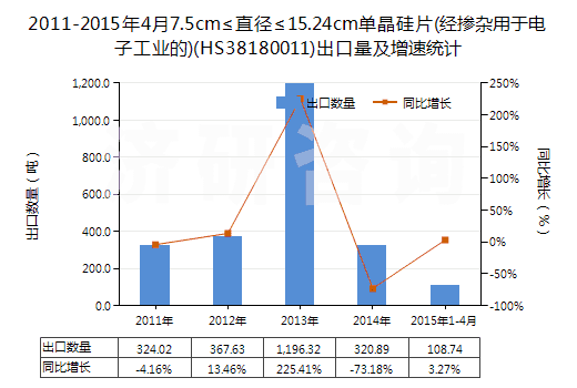 2011-2015年4月7.5cm≤直徑≤15.24cm單晶硅片(經(jīng)摻雜用于電子工業(yè)的)(HS38180011)出口量及增速統(tǒng)計(jì)